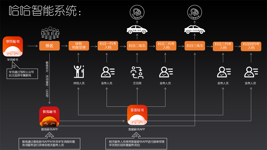 哈哈智能机器人教练 开启无人教练驾培新时代 智慧驾培来临